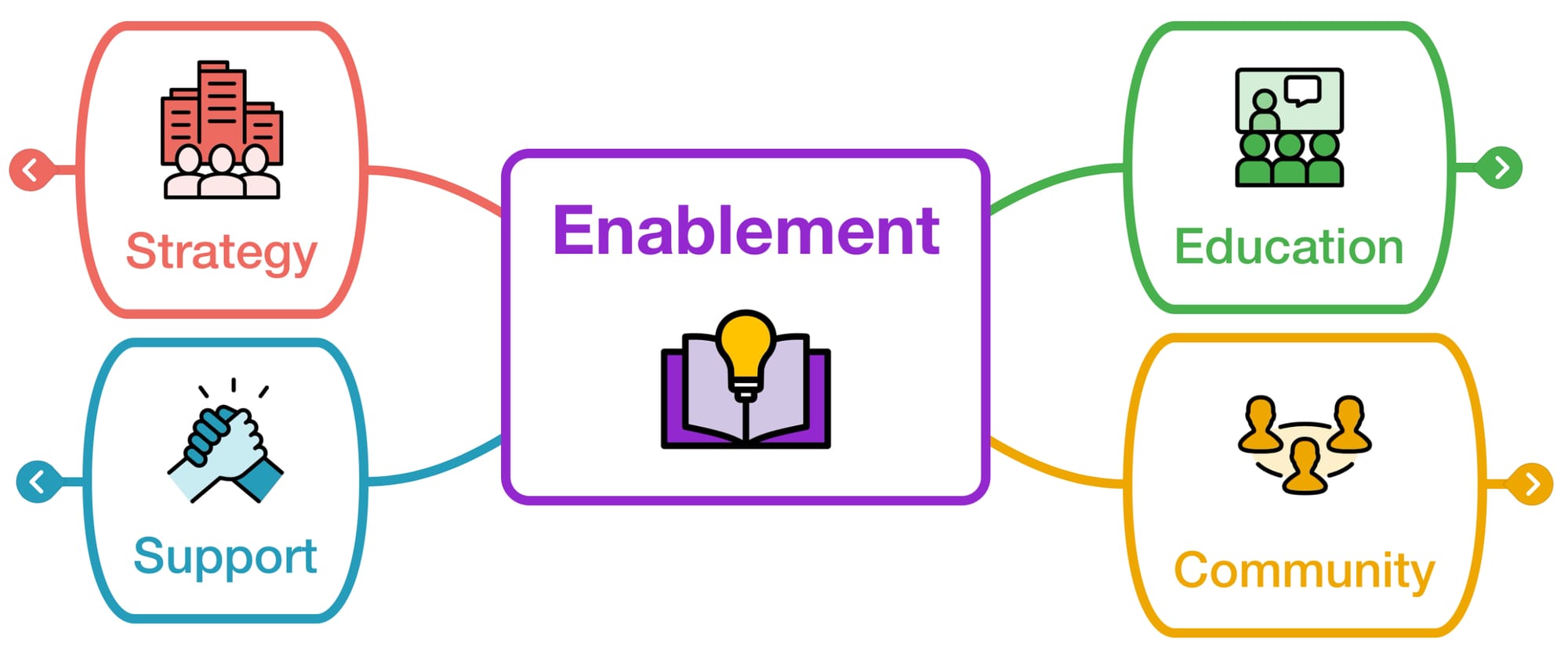 A mind map showing the four cornerstones of Enablement, namely Strategy, Education, Community, and Support.
