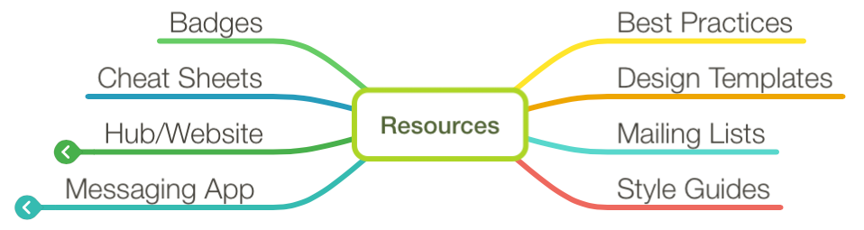 A mind map of resources for 
